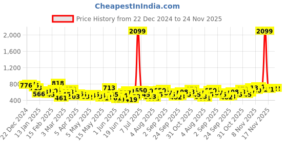 myntra.com INVICTUS Men Ribbed Acrylic Pullover invictus Price History Graph from 22 Dec 2024 to 24 Nov 2025