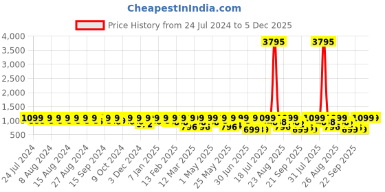 myntra.com INVICTUS Men Round Toe Faux Leather Formal Derbys invictus Price History Graph from 24 Jul 2024 to 5 Dec 2025
