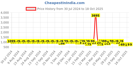 myntra.com INVICTUS Men Round Toe Faux Leather Formal Loafers invictus Price History Graph from 30 Jul 2024 to 16 Oct 2025