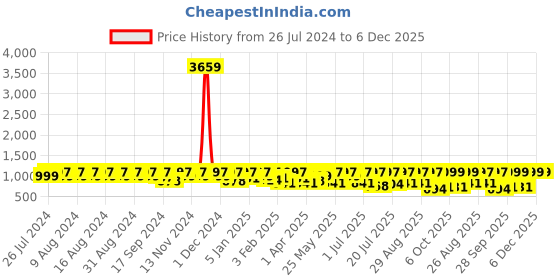 myntra.com INVICTUS Men Round Toe Faux Leather Formal Loafers invictus Price History Graph from 26 Jul 2024 to 5 Dec 2025