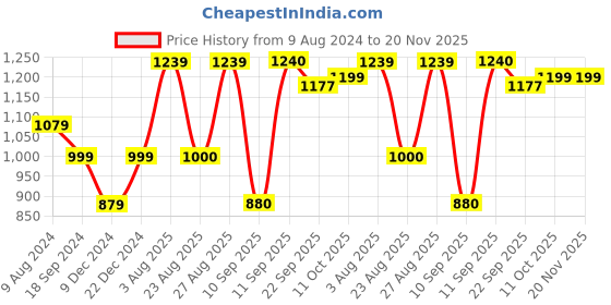 myntra.com INVICTUS Men Round Toe Formal Derby invictus Price History Graph from 9 Aug 2024 to 19 Nov 2025