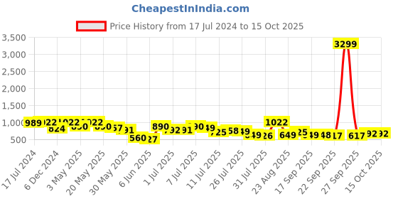 myntra.com INVICTUS Men Round Toe Formal Derbys invictus Price History Graph from 17 Jul 2024 to 15 Oct 2025