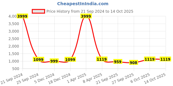myntra.com INVICTUS Men Round Toe Formal Derbys invictus Price History Graph from 21 Sep 2024 to 14 Oct 2025