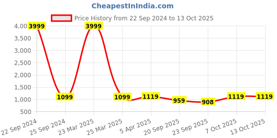 myntra.com INVICTUS Men Round Toe Formal Derbys invictus Price History Graph from 22 Sep 2024 to 11 Oct 2025