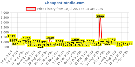 myntra.com INVICTUS Men Round-Toe Formal Derbys invictus Price History Graph from 10 Jul 2024 to 12 Oct 2025