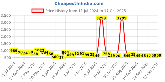 myntra.com INVICTUS Men Round Toe Formal Derbys invictus Price History Graph from 11 Jul 2024 to 15 Oct 2025