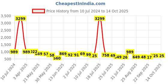 myntra.com INVICTUS Men Round Toe Formal Derbys invictus Price History Graph from 10 Jul 2024 to 13 Oct 2025