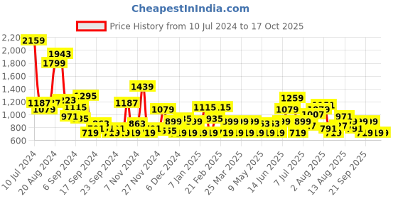 myntra.com INVICTUS Men Round-Toe Formal Derbys invictus Price History Graph from 10 Jul 2024 to 15 Oct 2025