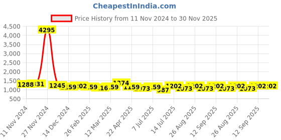 myntra.com INVICTUS Men Round Toe Formal Derbys invictus Price History Graph from 11 Nov 2024 to 30 Nov 2025