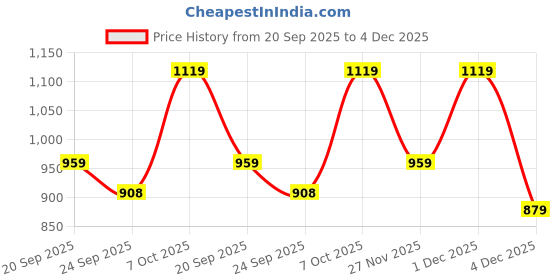myntra.com INVICTUS Men Round Toe Formal Derbys invictus Price History Graph from 20 Sep 2025 to 4 Dec 2025