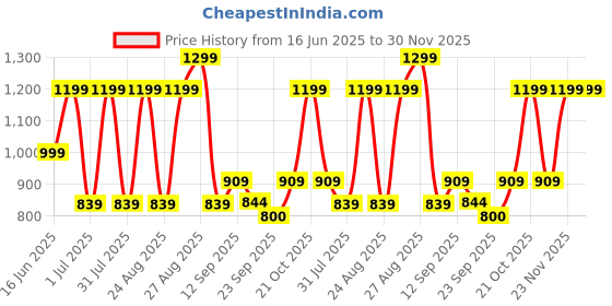 myntra.com INVICTUS Men Round Toe Formal Derbys invictus Price History Graph from 16 Jun 2025 to 30 Nov 2025