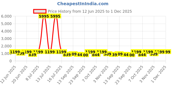 myntra.com INVICTUS Men Round Toe Formal Derbys invictus Price History Graph from 12 Jun 2025 to 1 Dec 2025