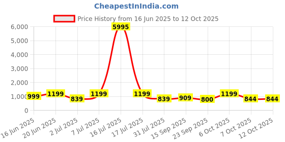 myntra.com INVICTUS Men Round Toe Formal Derbys invictus Price History Graph from 16 Jun 2025 to 4 Oct 2025