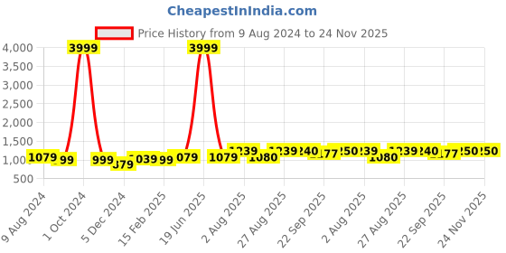 myntra.com INVICTUS Men Round Toe Formal Derbys Shoes invictus Price History Graph from 9 Aug 2024 to 23 Nov 2025