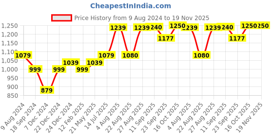 myntra.com INVICTUS Men Round Toe Formal Derbys Shoes invictus Price History Graph from 9 Aug 2024 to 19 Nov 2025