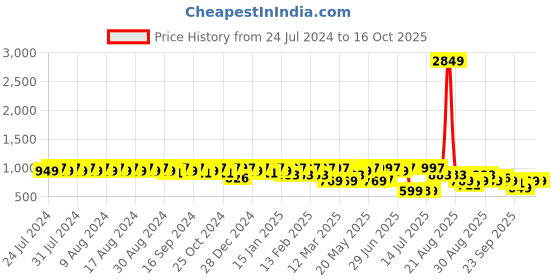 myntra.com INVICTUS Men Round Toe Formal Loafers invictus Price History Graph from 24 Jul 2024 to 14 Oct 2025