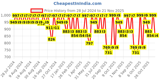 myntra.com INVICTUS Men Round Toe Formal Loafers invictus Price History Graph from 28 Jul 2024 to 21 Nov 2025