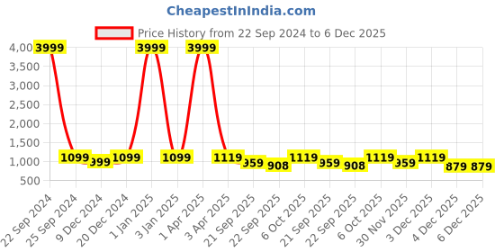 myntra.com INVICTUS Men Round Toe Formal Loafers invictus Price History Graph from 22 Sep 2024 to 4 Dec 2025
