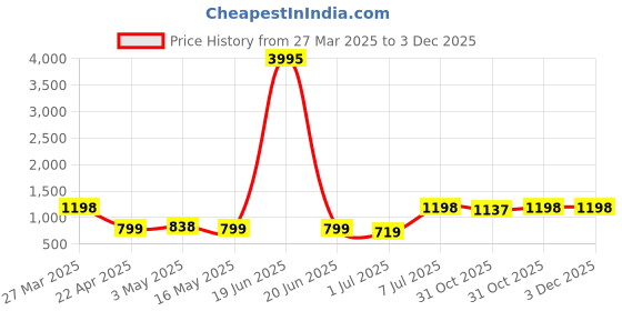 myntra.com INVICTUS Men Round Toe Formal Loafers invictus Price History Graph from 27 Mar 2025 to 2 Dec 2025