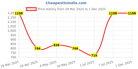 myntra.com INVICTUS Men Round Toe Formal Loafers invictus Price History Graph from 29 Mar 2025 to 30 Nov 2025