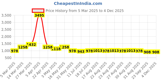 myntra.com INVICTUS Men Round Toe Formal Loafers invictus Price History Graph from 5 Mar 2025 to 2 Dec 2025