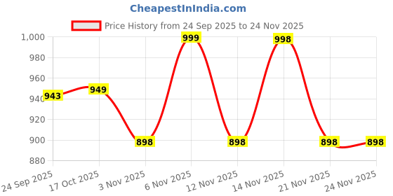 myntra.com INVICTUS Men Round-Toe Formal Loafers invictus Price History Graph from 24 Sep 2025 to 23 Nov 2025