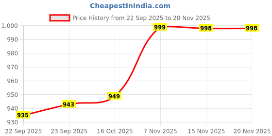 myntra.com INVICTUS Men Round-Toe Formal Loafers invictus Price History Graph from 22 Sep 2025 to 20 Nov 2025