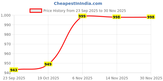myntra.com INVICTUS Men Round-Toe Formal Loafers invictus Price History Graph from 23 Sep 2025 to 30 Nov 2025