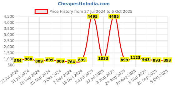 myntra.com INVICTUS Men Round Toe Formal Oxfords invictus Price History Graph from 27 Jul 2024 to 4 Oct 2025