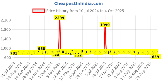 myntra.com INVICTUS Men Round Toe Formal Oxfords invictus Price History Graph from 10 Jul 2024 to 4 Oct 2025