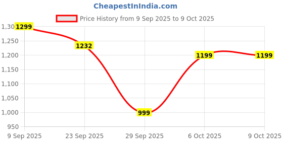 myntra.com INVICTUS Men Round-Toe Formal Oxfords invictus Price History Graph from 9 Sep 2025 to 9 Oct 2025