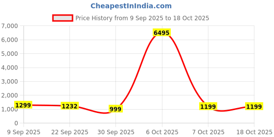 myntra.com INVICTUS Men Round-Toe Formal Oxfords invictus Price History Graph from 9 Sep 2025 to 18 Oct 2025