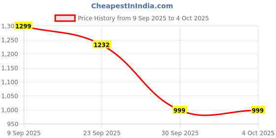 myntra.com INVICTUS Men Round-Toe Formal Oxfords invictus Price History Graph from 9 Sep 2025 to 4 Oct 2025