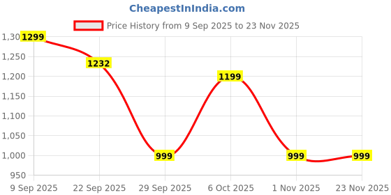 myntra.com INVICTUS Men Round-Toe Formal Oxfords invictus Price History Graph from 9 Sep 2025 to 23 Nov 2025
