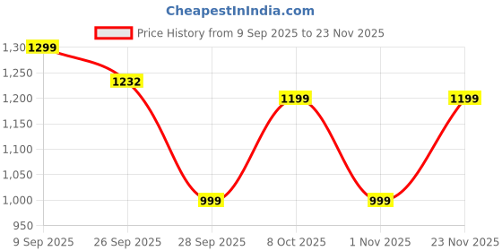 myntra.com INVICTUS Men Round-Toe Formal Oxfords invictus Price History Graph from 9 Sep 2025 to 23 Nov 2025