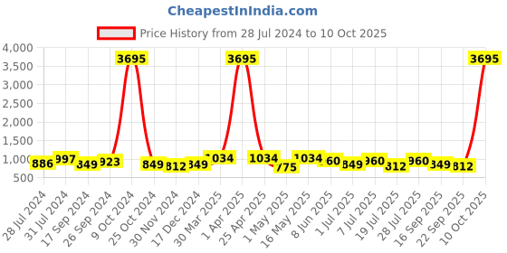 myntra.com INVICTUS Men Round Toe Formal Slip-On Shoes invictus Price History Graph from 28 Jul 2024 to 10 Oct 2025
