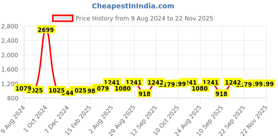 myntra.com INVICTUS Men Round Toe Lace-Up Derbys Shoes invictus Price History Graph from 9 Aug 2024 to 22 Nov 2025