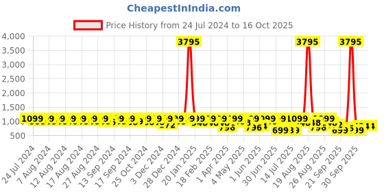 myntra.com INVICTUS Men Round Toe Lace Up Formal Derbys invictus Price History Graph from 24 Jul 2024 to 15 Oct 2025