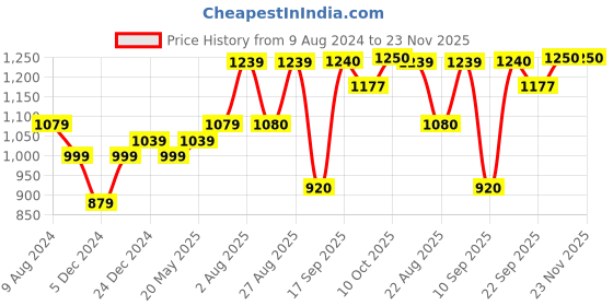 myntra.com INVICTUS Men Round Toe Leather Formal Derbys invictus Price History Graph from 9 Aug 2024 to 23 Nov 2025