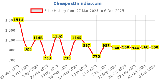 myntra.com INVICTUS Men Round Toe Textured Formal Loafers invictus Price History Graph from 27 Mar 2025 to 6 Dec 2025