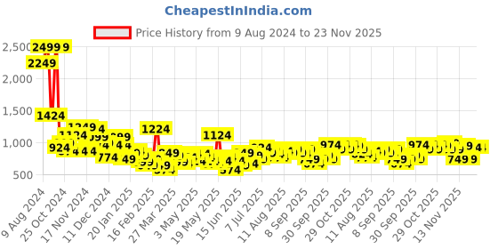 myntra.com INVICTUS Men Rust Orange Self Design Cardigan Sweater invictus Price History Graph from 9 Aug 2024 to 23 Nov 2025