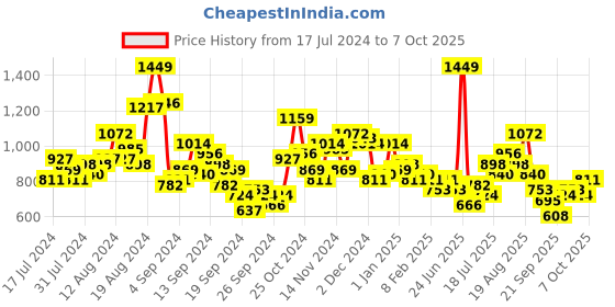 myntra.com INVICTUS Men Self Checked Cropped Formal Trousers invictus Price History Graph from 17 Jul 2024 to 7 Oct 2025