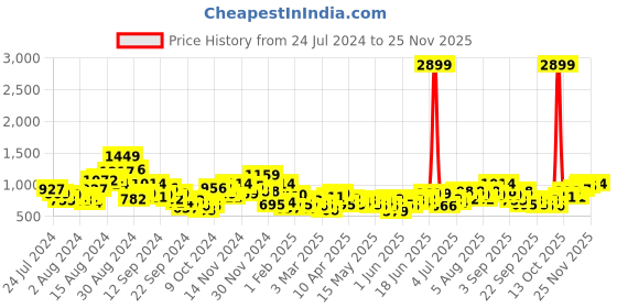 myntra.com INVICTUS Men Self Checked Cropped Formal Trousers invictus Price History Graph from 24 Jul 2024 to 25 Nov 2025