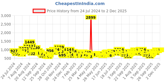 myntra.com INVICTUS Men Self Checked Formal Trousers invictus Price History Graph from 24 Jul 2024 to 2 Dec 2025