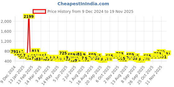 myntra.com INVICTUS Men Self Design Acrylic Pullover invictus Price History Graph from 9 Dec 2024 to 19 Nov 2025