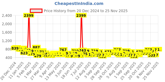 myntra.com INVICTUS Men Self Design Acrylic Pullover invictus Price History Graph from 20 Dec 2024 to 24 Nov 2025