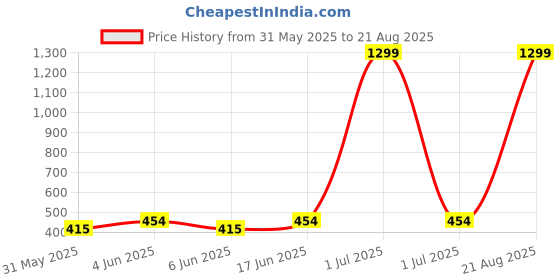 myntra.com INVICTUS Men Self Design Polo Collar T-shirt invictus Price History Graph from 31 May 2025 to 21 Aug 2025