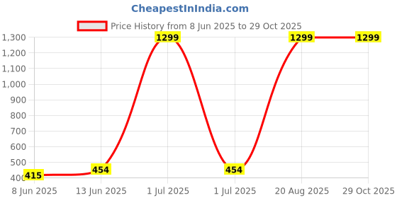 myntra.com INVICTUS Men Self Design Polo Collar T-shirt invictus Price History Graph from 8 Jun 2025 to 29 Oct 2025