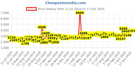myntra.com INVICTUS Men Self-Design Single-Breasted Slim Fit Blazer invictus Price History Graph from 11 Jul 2024 to 16 Oct 2025