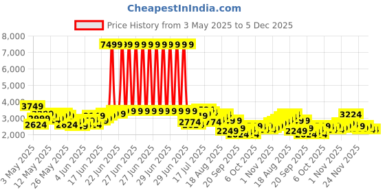myntra.com INVICTUS Men Self Design Slim-Fit Single-Breasted Smart Casual Blazer invictus Price History Graph from 3 May 2025 to 5 Dec 2025
